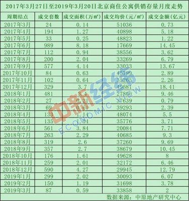 限購兩年,北京商住房賣得怎么樣?